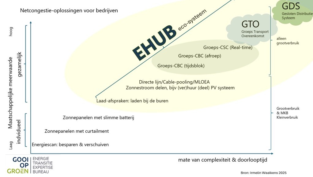 Slimme netcongestie oplossingen voor bedrijven.
